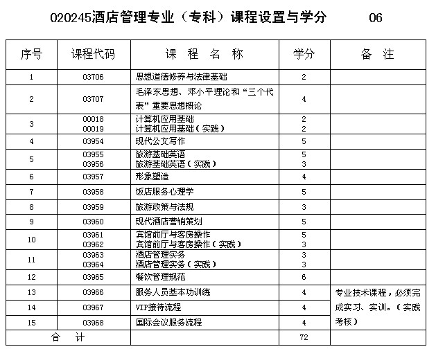 重慶市2013年自考酒店管理專業(yè)(?？?課程設(shè)置與學(xué)分詳解